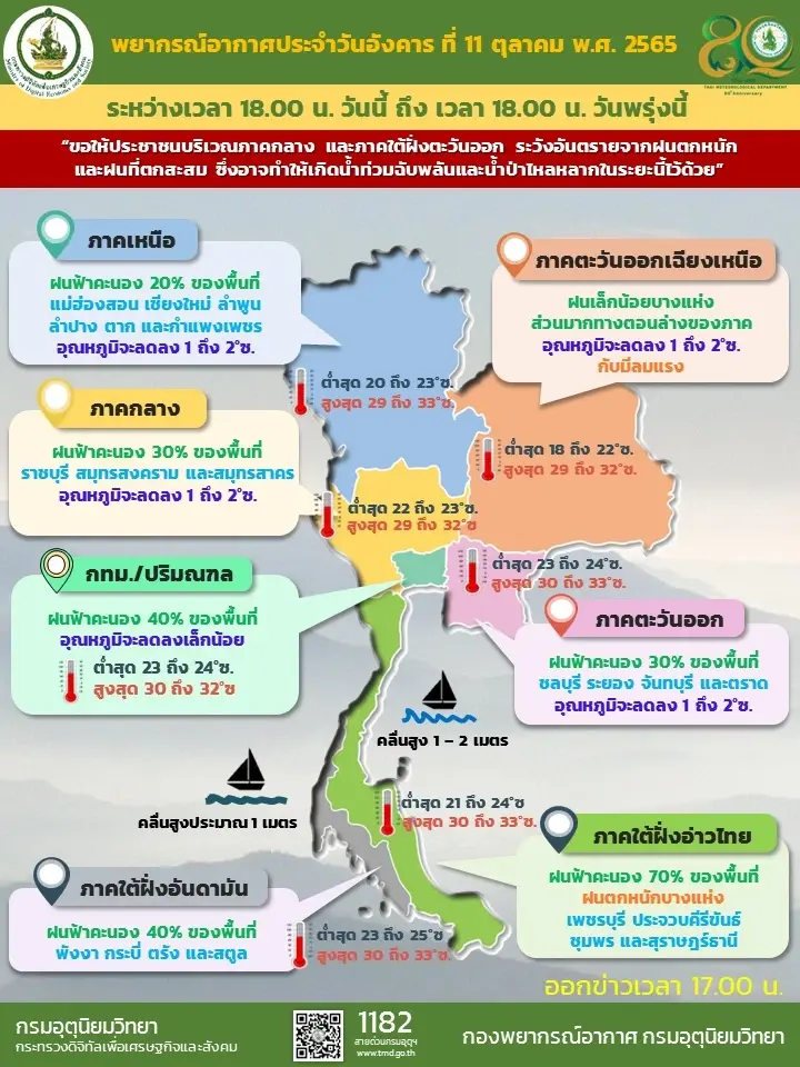 กรมอุตุฯเตือนฉบับสุดท้าย อากาศแปรปรวน แจ้ง 4 จังหวัดรับมือ "ฝนตกหนัก"