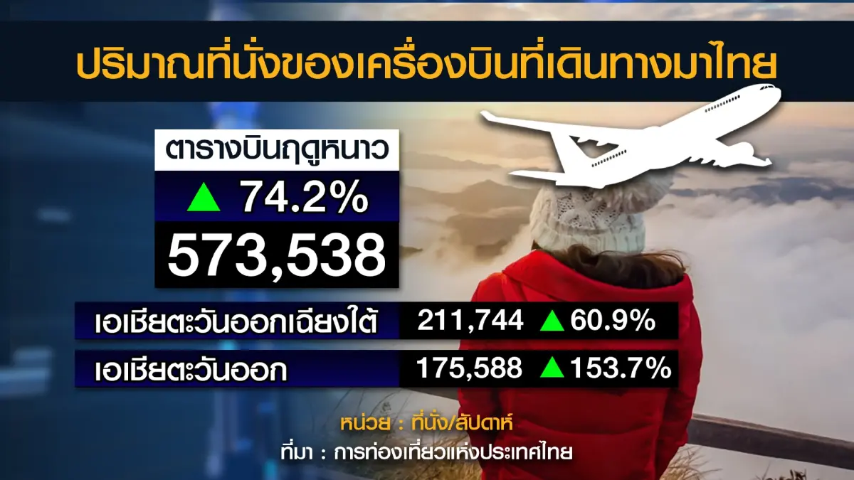 นายกฯมั่นใจ 'ไฮซีซั่น' นักท่องเที่ยวแห่มาทะลัก!