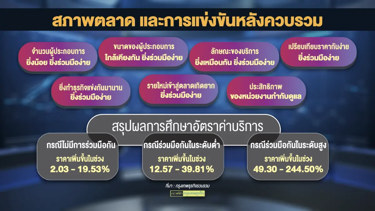 TDRI ยัน 'ควบรวม' ทรู-ดีแทค ผูกขาดตลาดมือถือ