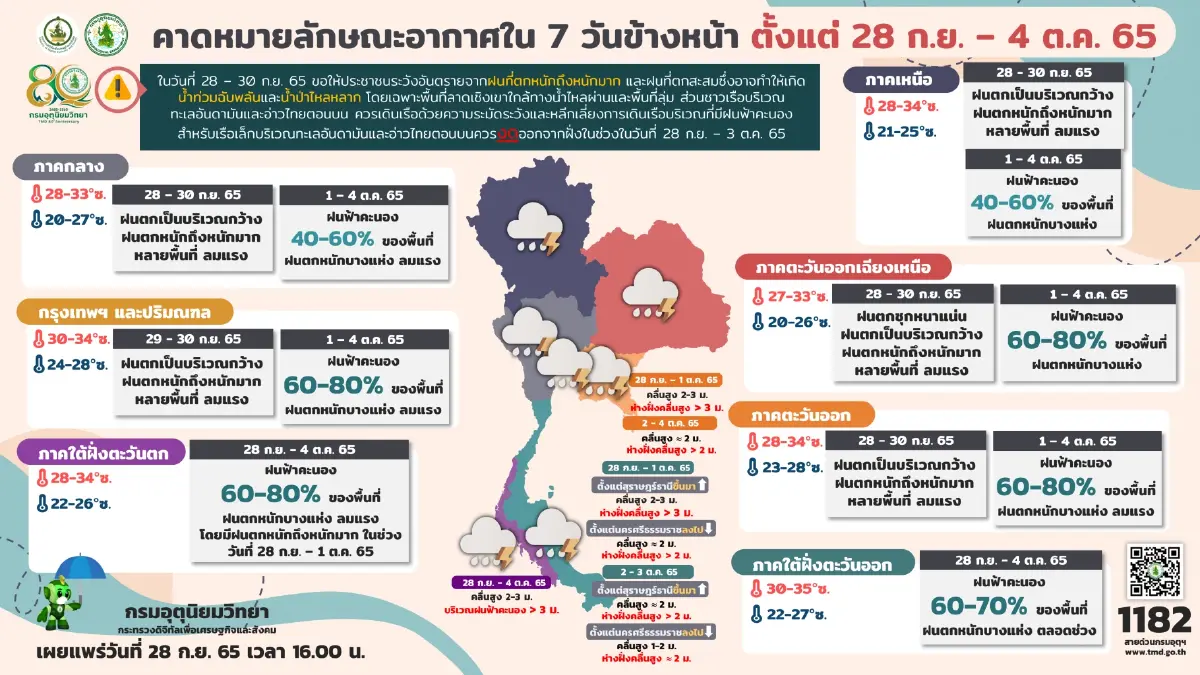 กรมอุตุฯ พยากรณ์ 7 วันข้างหน้า เปิดพื้นที่ "ฝนตกหนัก" ช่วง 3-7 ต.ค.นี้