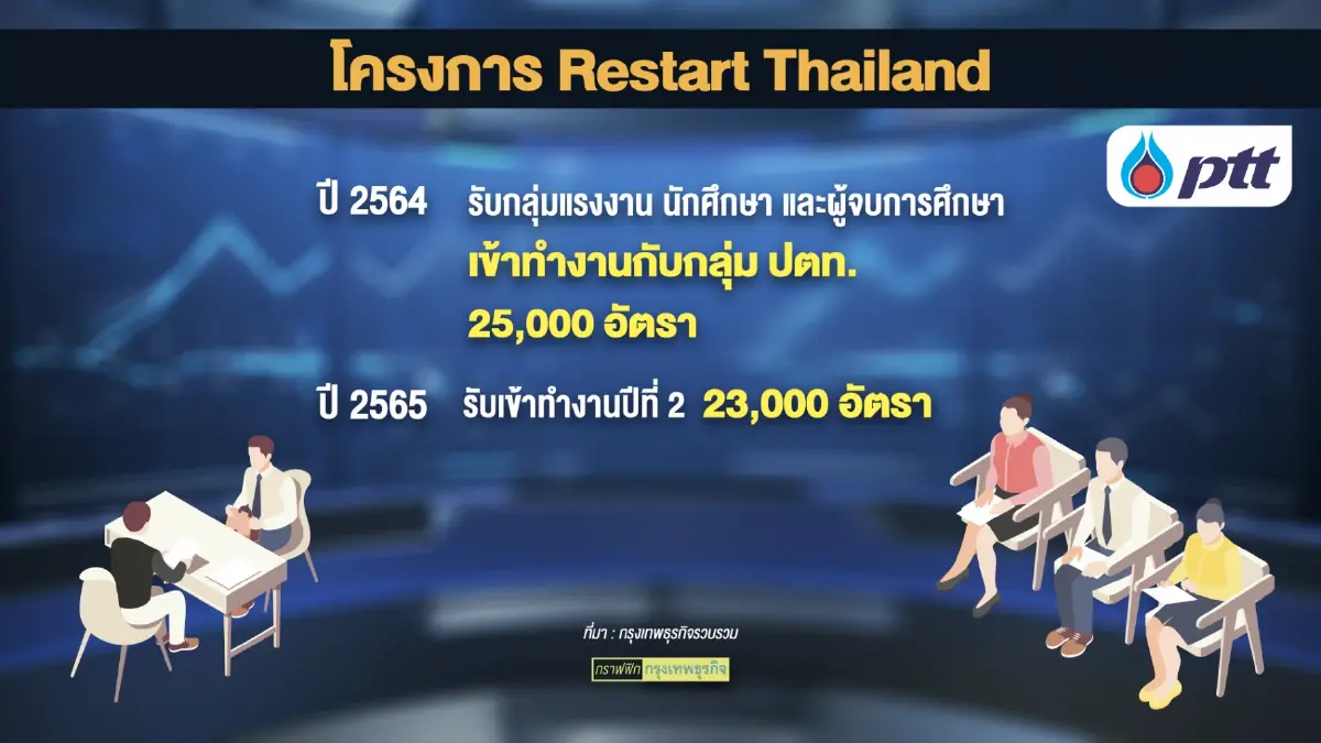 ปตท.ทุ่ม 3 พันล้าน สู้โควิด
