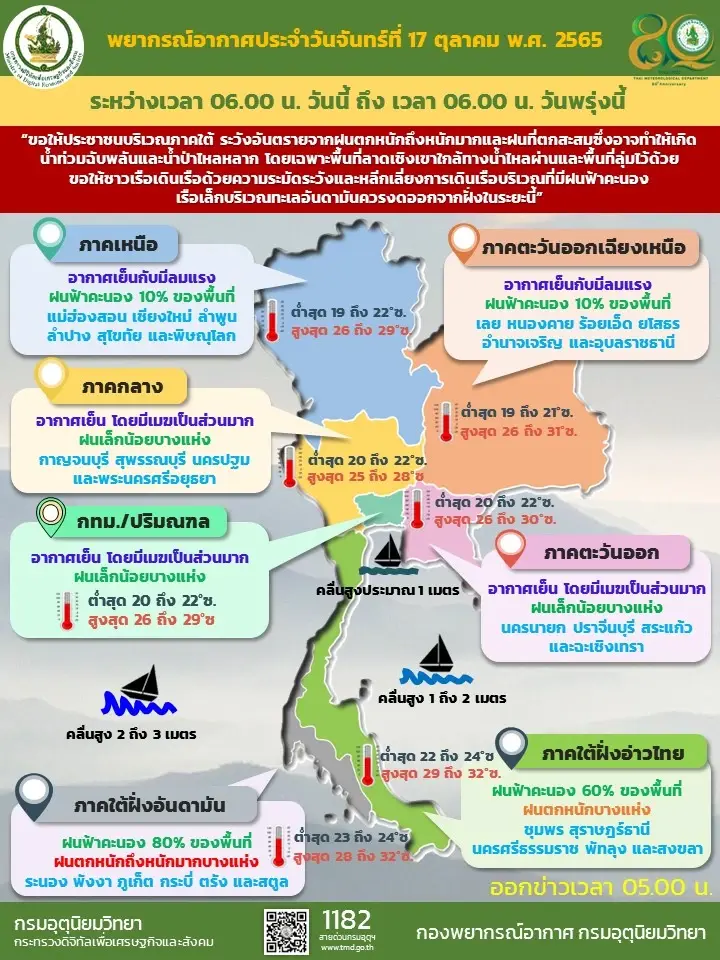 กรมอุตุฯ พยากรณ์ไทยตอนบนหนาวและมีลมแรง กทม.อุณหภูมิต่ำสุด 20 องศา