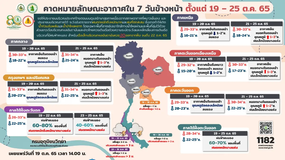 กรมอุตุนิยม ประกาศ ฉ.13 พายุเนสาท อ่อนกำลังลงเป็นพายุดีเปรสชันแล้ว