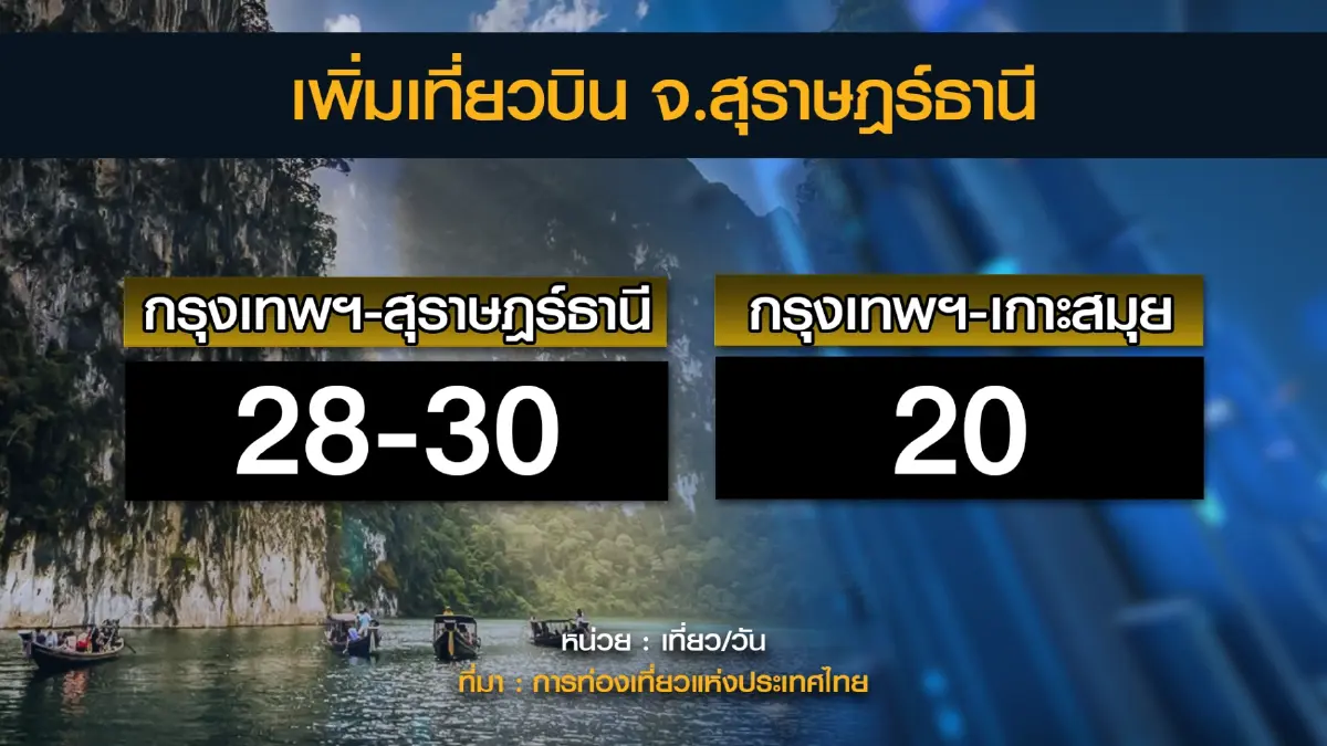 สุราษฎร์คึกคัก 'ชักพระ-ฟูลมูนปาร์ตี้' เงินสะพัด 676 ล้าน