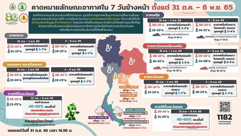 กรมอุตุฯ ออกประกาศฉบับที่ 3 "พายุนัลแก" เตือนช่วง 1-6 พ.ย.นี้ อุณหภูมิลด 2-4 องศา