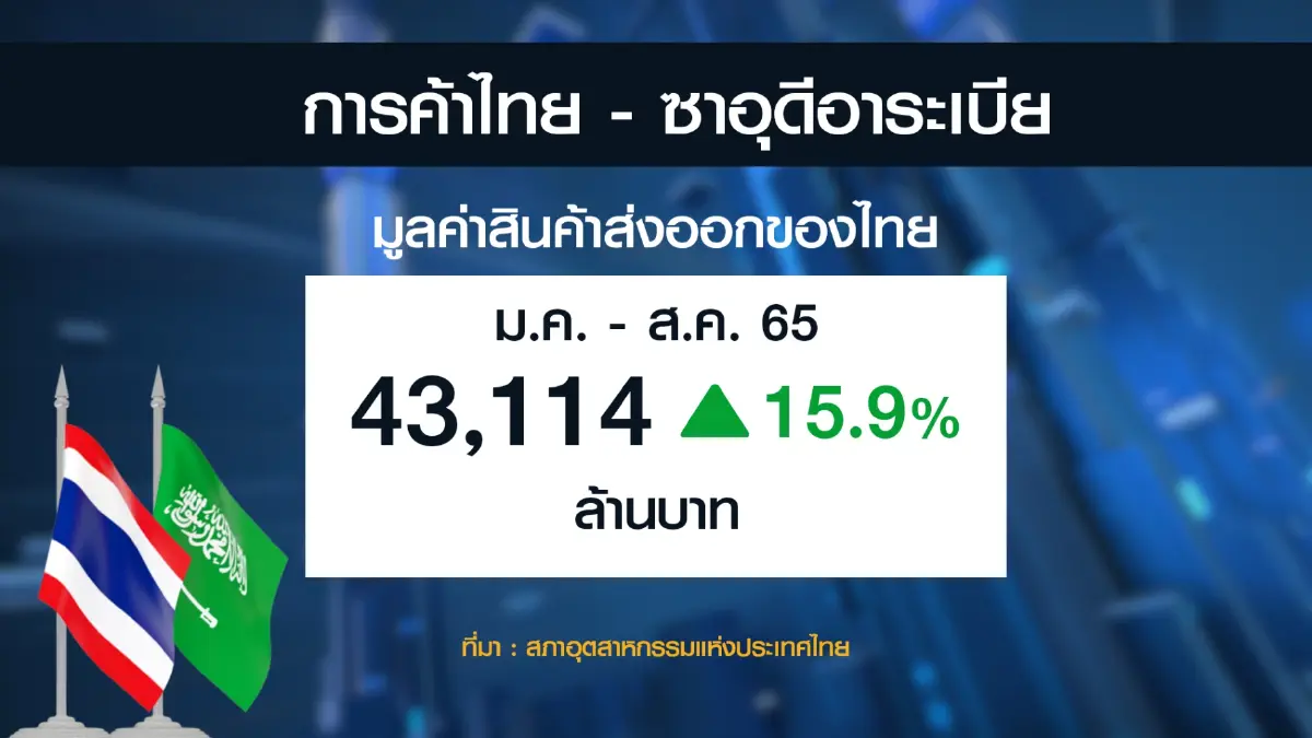 พาณิชย์ตั้งเป้า 1 ปีส่งออกซาอุฯ แตะหมื่นล้านบาท