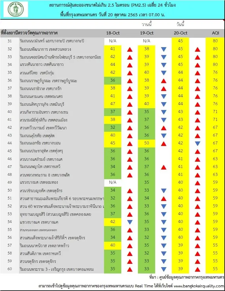 กทม.เปิดพื้นที่เสี่ยง "PM2.5"เกินค่ามาตรฐาน เตือนเลี่ยงกิจกรรมกลางแจ้ง