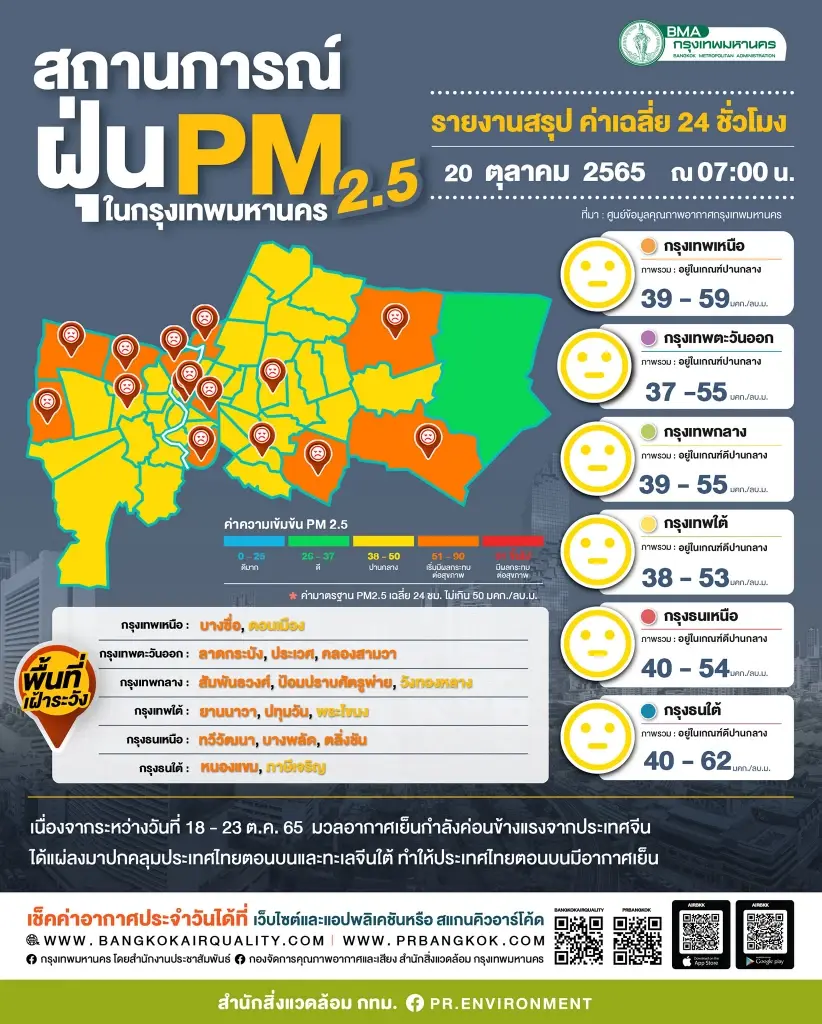 ค่าฝุ่นจิ๋ว PM2.5 เกินค่ามาตรฐานหลายพื้นที่