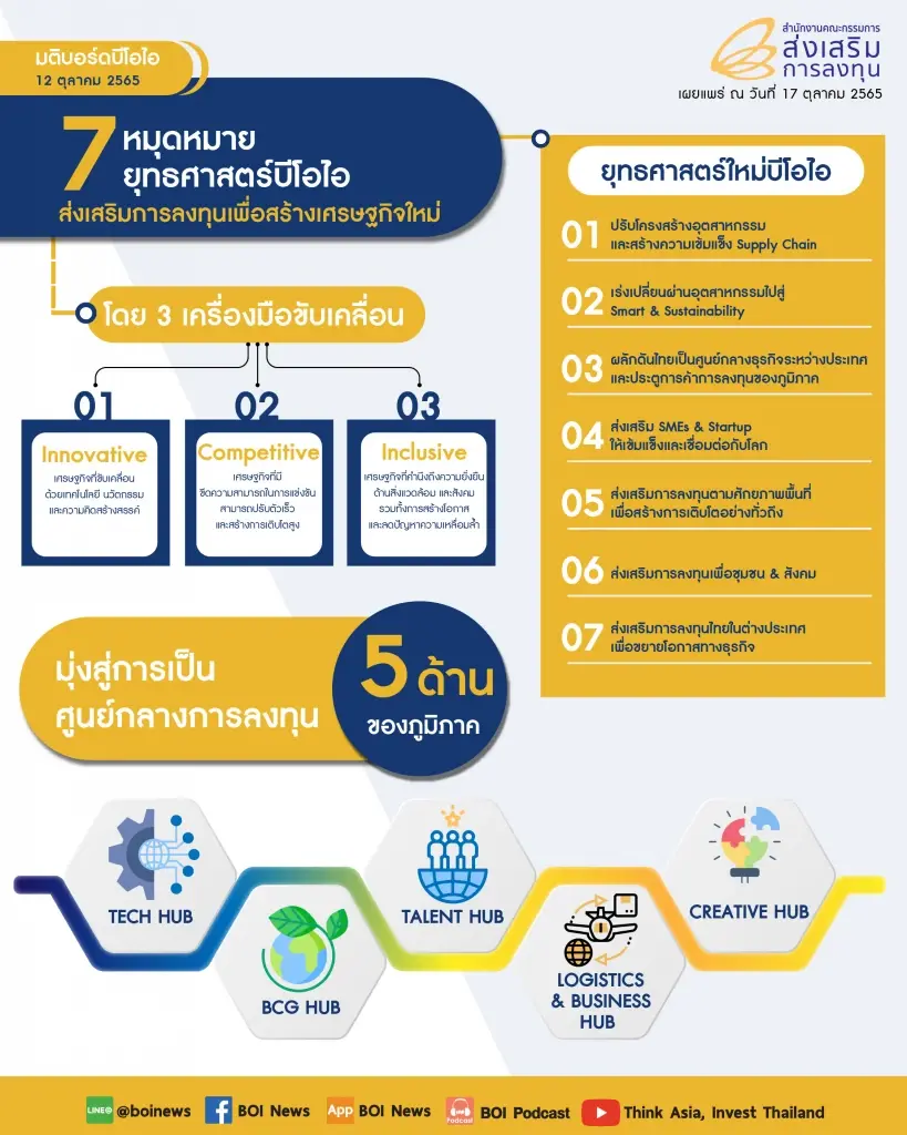 บอร์ดบีโอไอเคาะยุทธศาสตร์ลงทุน 5 ปีพลิก ศก.ไทย