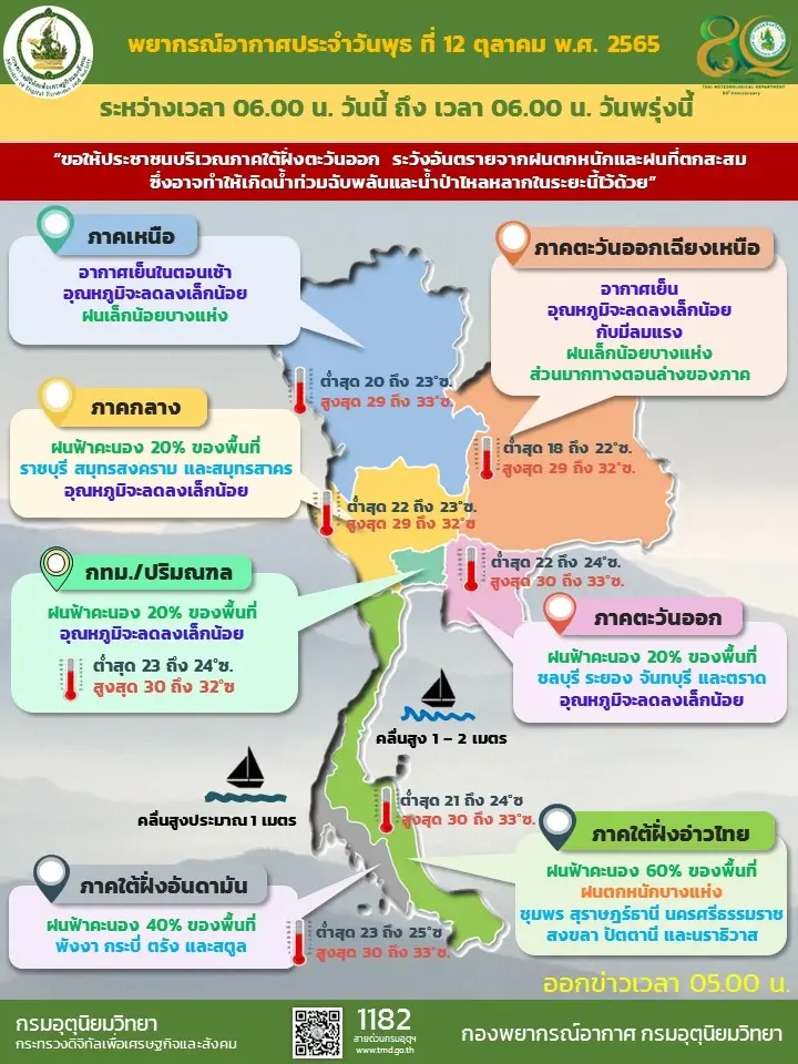 หนาวแล้ว! กรมอุตุฯแจ้งมวลอากาศเย็นปกคลุม เตือนอากาศแปรปรวน-ลมกระโชกแรง