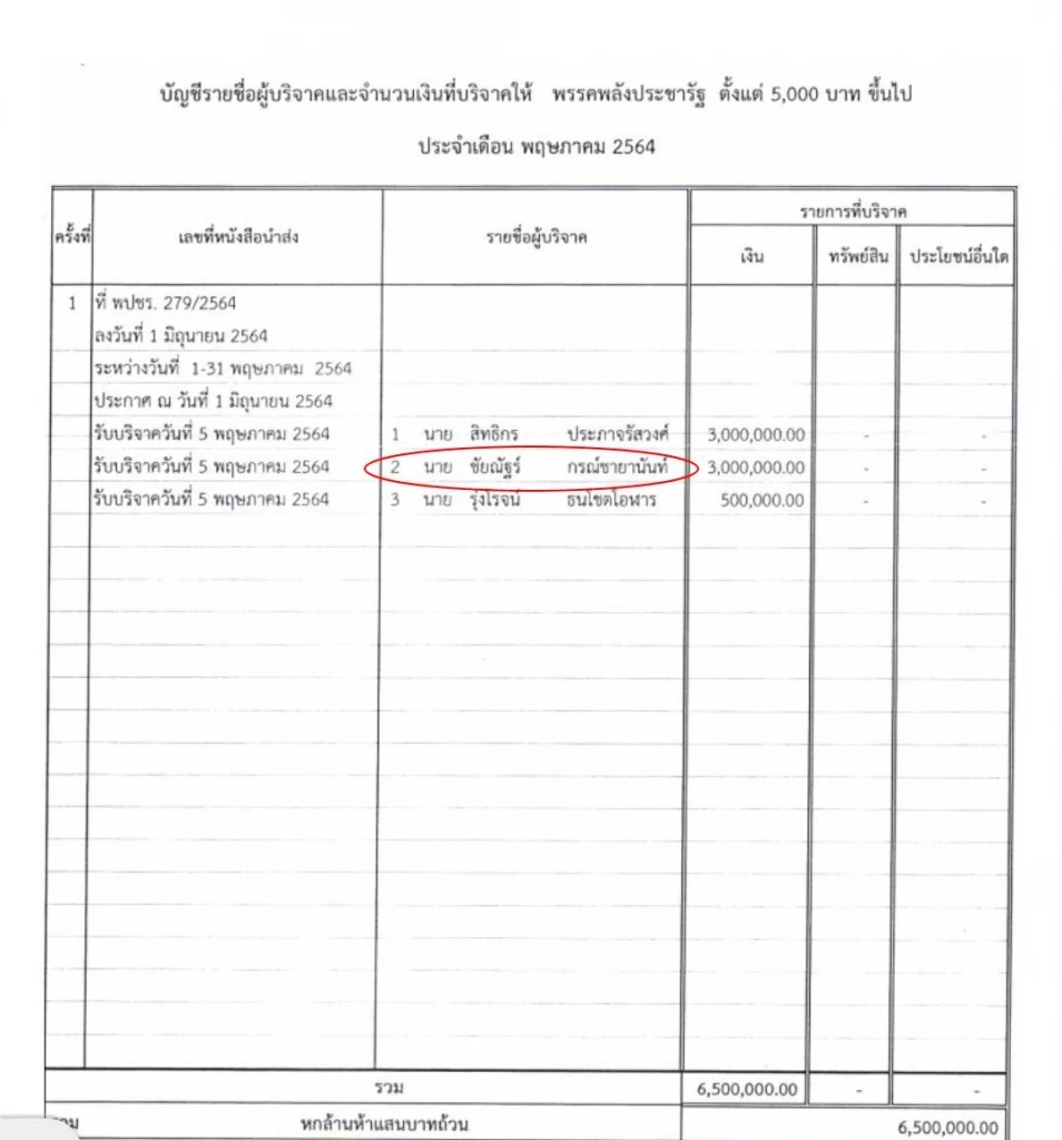 สะกิด"นายกฯ"รีบเคลียร์ปมนายทุนจีนบริจาคเงิน"พปชร."สุ่มเสี่ยงกม.ยุบพรรค