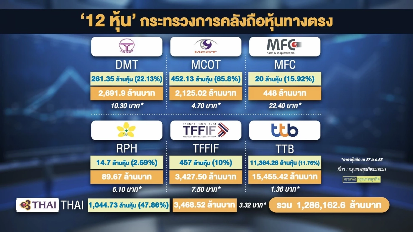 คลังเร่ขายหุ้นหมื่นล้านหอบเงินเพิ่มทุน TG