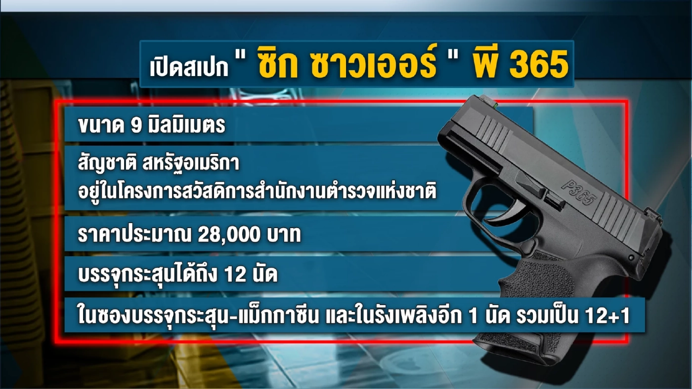 เปิดข้อมูล ไทยครอบครองปืนสูงสุดในอาเซียน พบสถิติก่อเหตุจากปืนเถื่อน 77.5%
