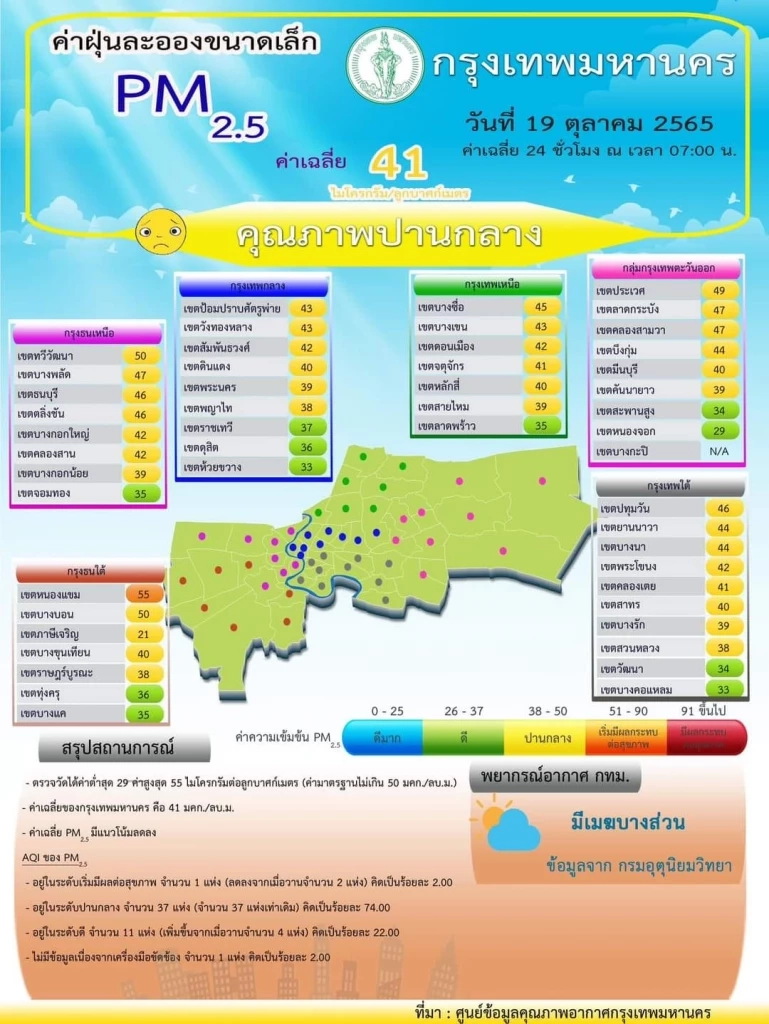 ค่าฝุ่นละออง PM2.5 วันนี้ (19 ต.ค.) พื้นที่กทม.พบเกินมาตรฐาน