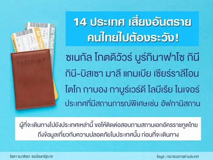 เตือน 14 ประเทศเสี่ยงอันตราย หากจำเป็นต้องเดินทาง ต้องใช้ความระมัดระวัง