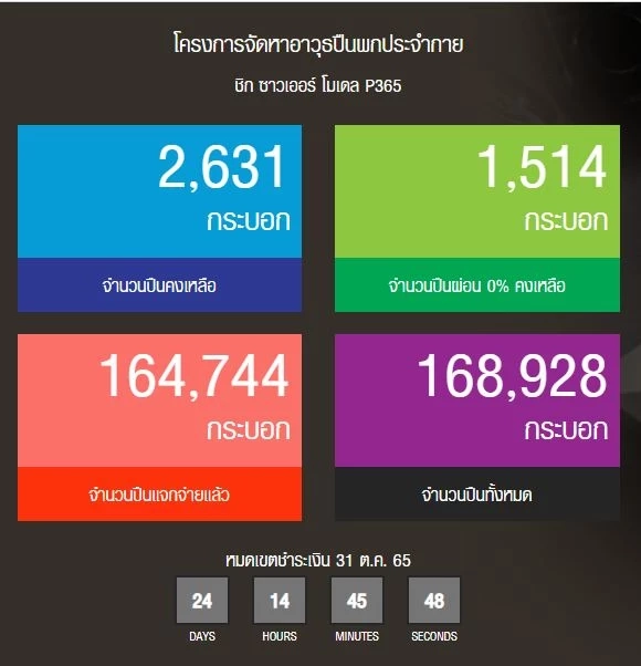 เปิดข้อมูล ไทยครอบครองปืนสูงสุดในอาเซียน พบสถิติก่อเหตุจากปืนเถื่อน 77.5%
