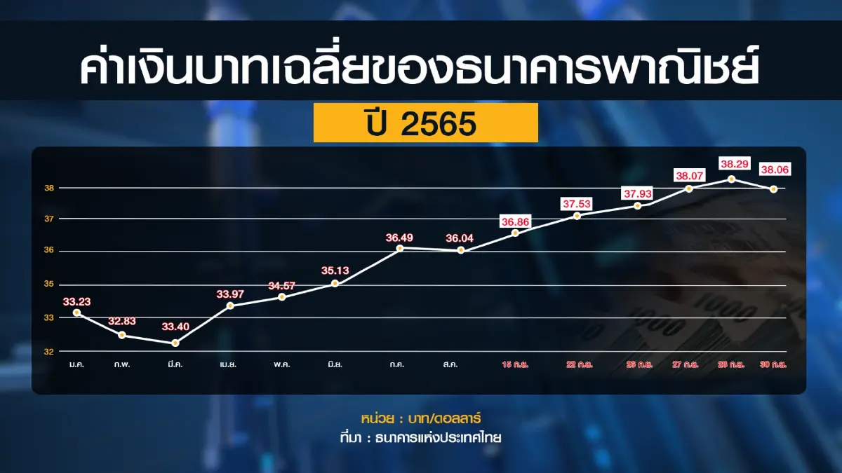 สภาอุตฯ หวังรายได้จากทัวร์ริสต์ 'พยุง' ค่าบาท