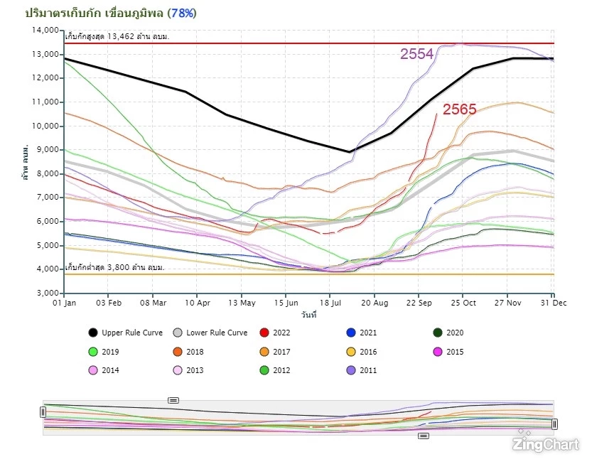 เปิดสัญญาณเตือน "น้ำท่วมประเทศไทย-กทม." มีโอกาสซ้ำรอยปี 54 มากแค่ไหน?