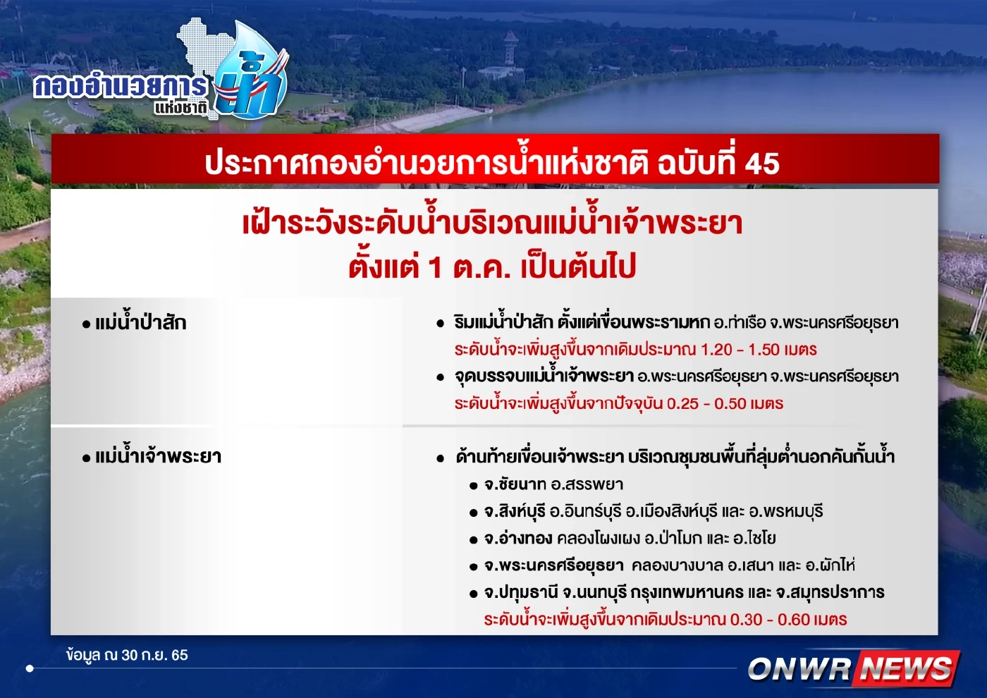 น้ำเหนือมาแล้ว! "กอนช."แจ้งเขื่อนปล่อยน้ำเพิ่ม เตือนเจ้าพระยาน้ำล้นตลิ่ง