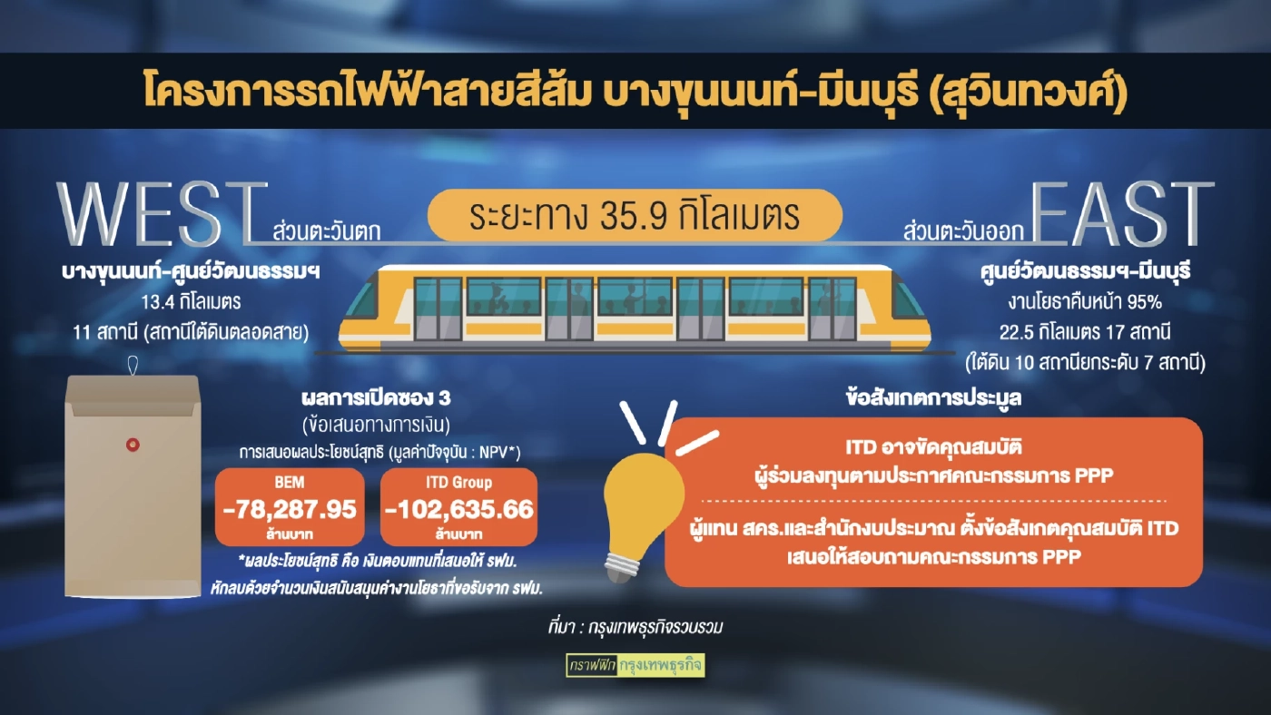 องค์กรต้านโกง จี้นายกฯสอบประมูลรถไฟฟ้าสายสีส้ม