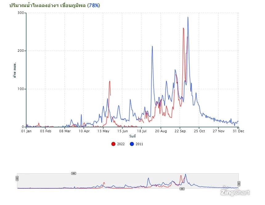 เปิดสัญญาณเตือน "น้ำท่วมประเทศไทย-กทม." มีโอกาสซ้ำรอยปี 54 มากแค่ไหน?