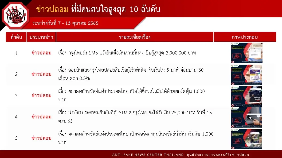 เปิด 10 อันดับข่าวปลอม พบนโยบายรัฐครองแชมป์ ตามด้วยผลิตภัณฑ์สุขภาพ