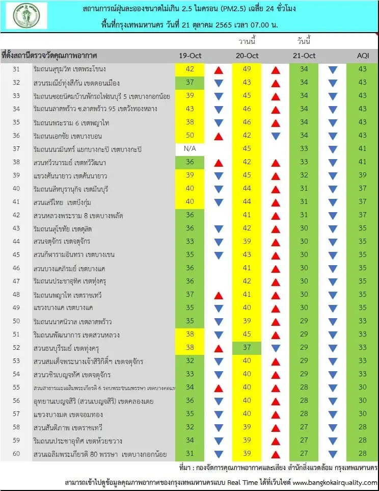ค่าฝุ่นละออง PM2.5 วันนี้ (21 ต.ค.) กทม.บางพื้นที่เกินค่ามาตรฐาน