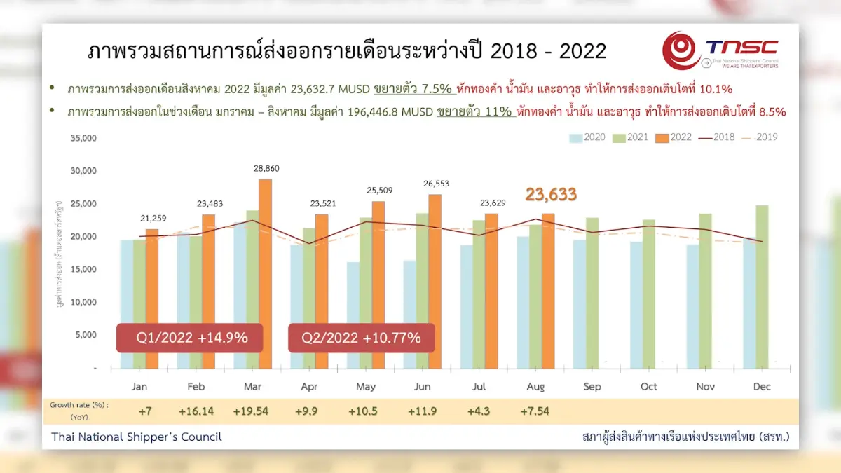 ส่งออก 8 เดือนโกย 1.9 แสนล้านดอลล์ โตกว่า 11%