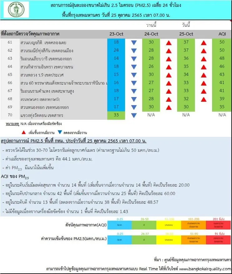 เช็กค่าฝุ่น PM2.5 ในกรุงเทพฯ วันนี้ เกินค่ามาตรฐาน 14 พื้นที่ ชี้มีแนวโน้มสูงขึ้น