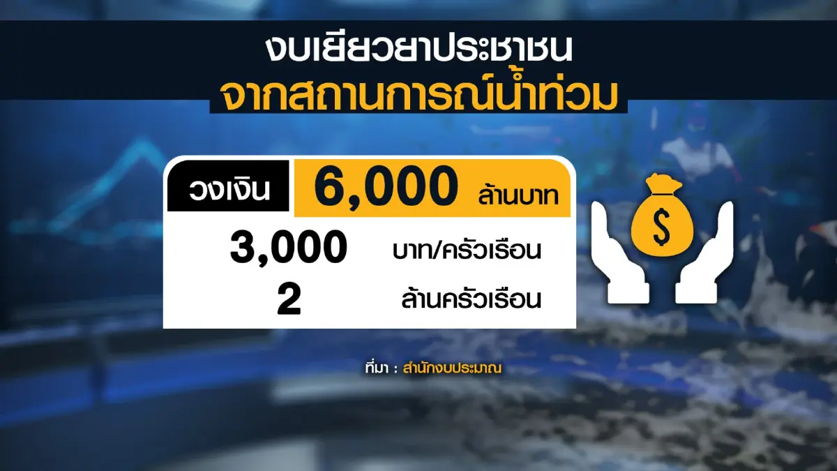 รัฐอัดงบ 2.3 หมื่นล้านเยียวยา 'น้ำท่วม - กระตุ้นเศรษฐกิจ'