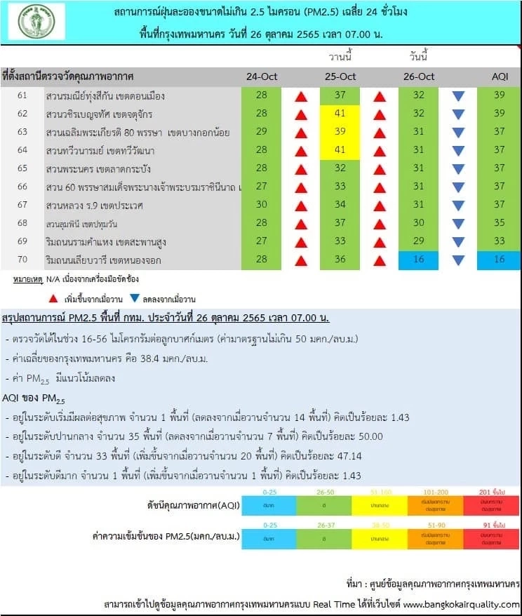 เตือนค่าฝุ่น PM2.5 ในกรุงเทพฯ วันนี้ เริ่มมีผลกระทบต่อสุขภาพ 2 พื้นที่ เช็กเลยที่ไหน