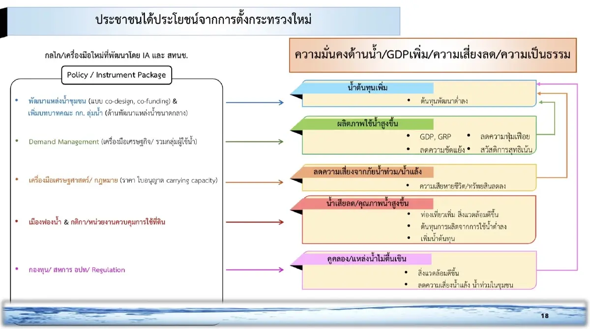 เสนอตั้ง"กระทรวงทรัพยากรน้ำ" เน้นการบูรณาการทำงานร่วมกันอย่างเป็นเอกภาพ