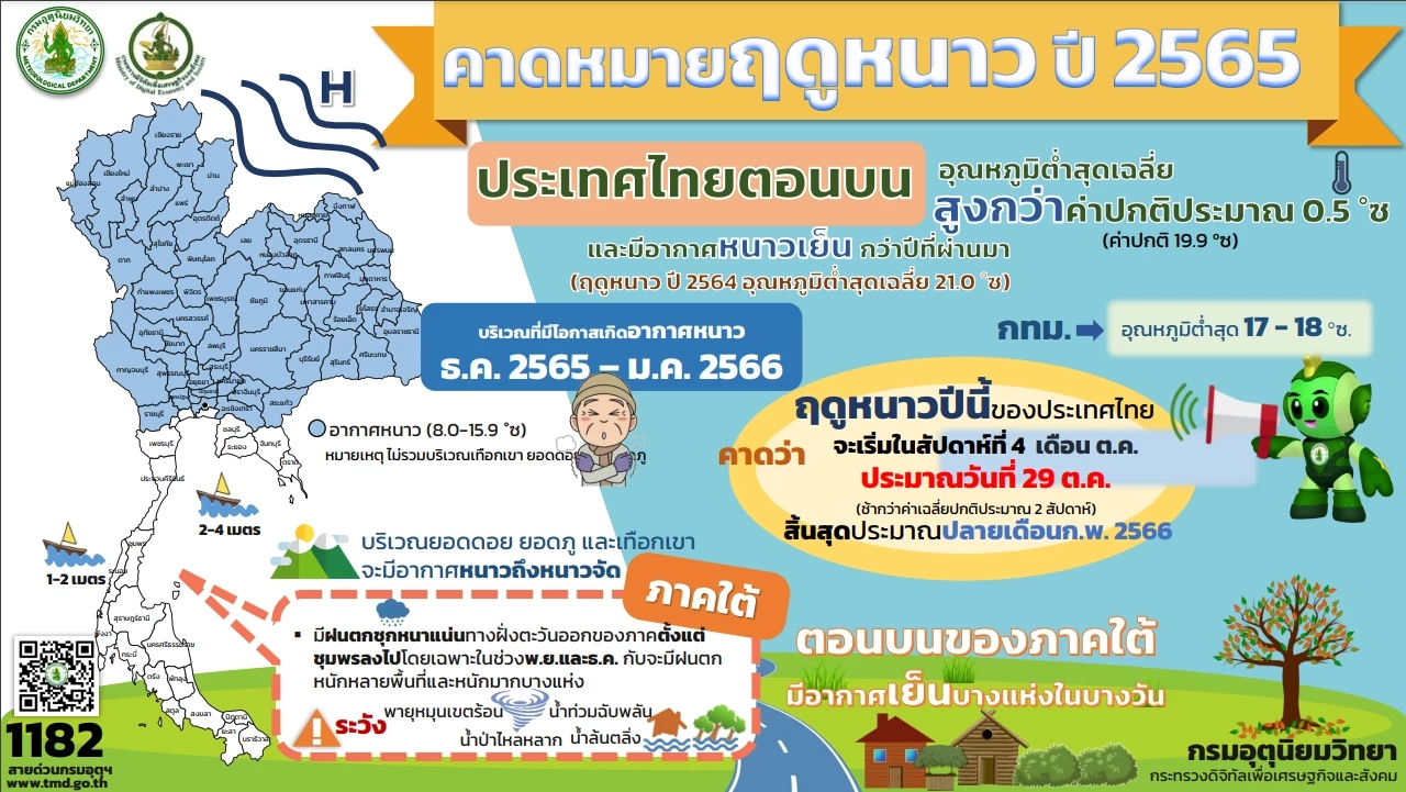 กรมอุตุฯ ออกประกาศ ประเทศไทยเข้าสู่ฤดูหนาว 29 ต.ค. ระบุปีนี้หนาวเพิ่มขึ้น