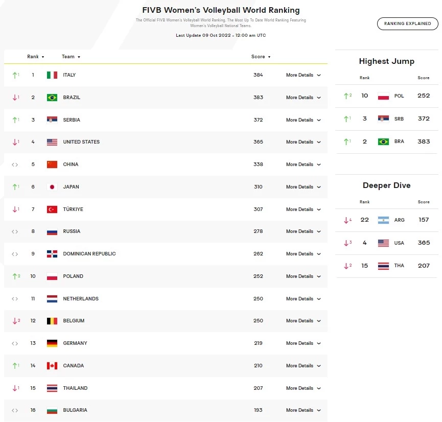 "วอลเลย์บอลสาวไทย" อันดับโลกร่วง 1 ขั้น หลังพ่ายสหรัฐฯศึกชิงแชมป์โลก