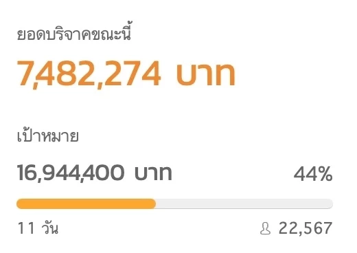 ยอดบริจาค เวลาประมาณ 19.00 น. ของ วันนี้ 