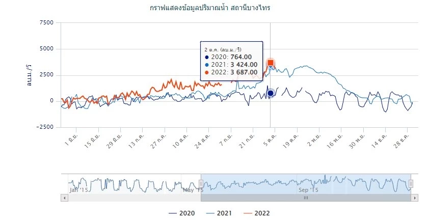 เปิดสัญญาณเตือน "น้ำท่วมประเทศไทย-กทม." มีโอกาสซ้ำรอยปี 54 มากแค่ไหน?