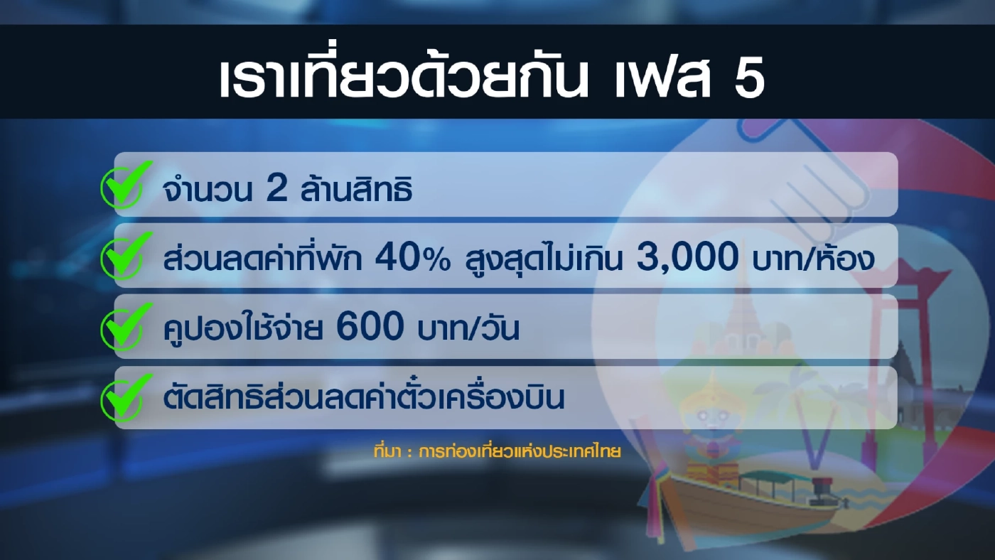 จ่อชงครม.เคาะ เราเที่ยวด้วยกัน เฟส 5 อีก 2 ล้านสิทธิ