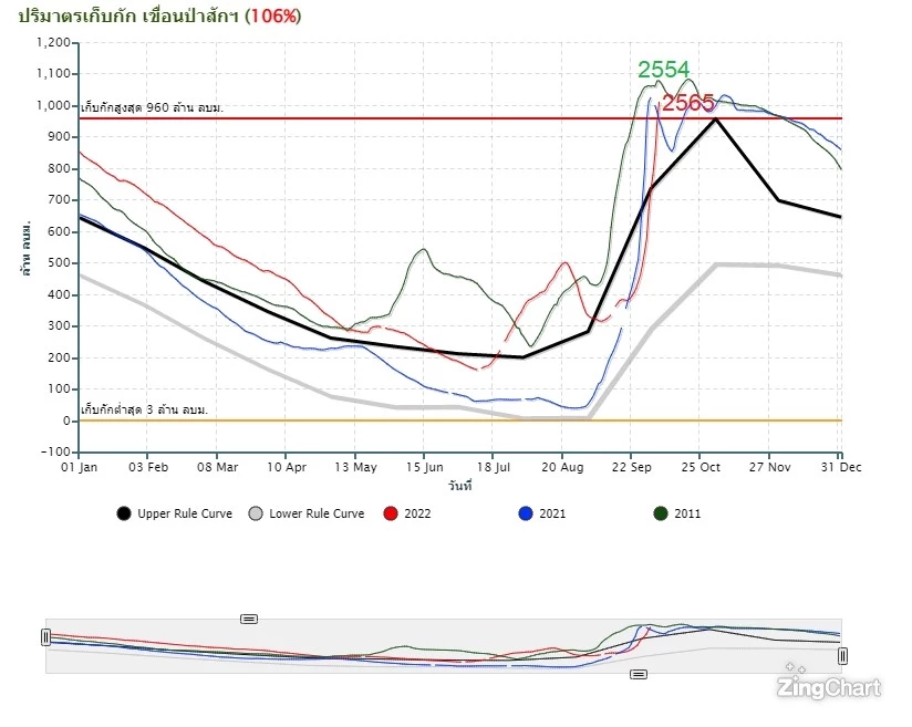 เปิดสัญญาณเตือน "น้ำท่วมประเทศไทย-กทม." มีโอกาสซ้ำรอยปี 54 มากแค่ไหน?