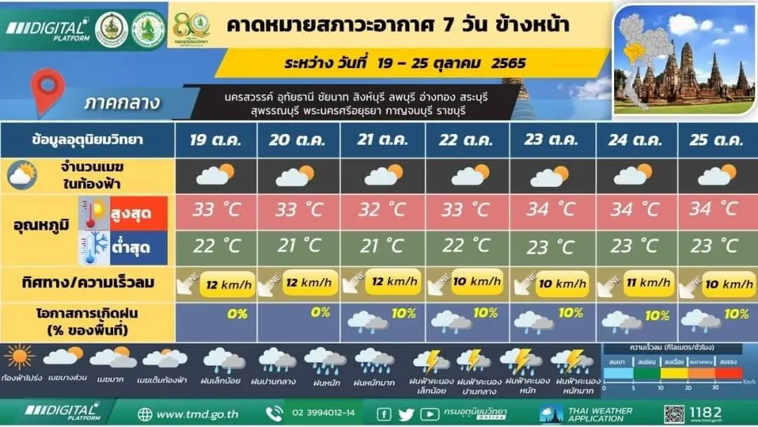 พยากรณ์อากาศ 7 วันข้างหน้า ภาคกลาง