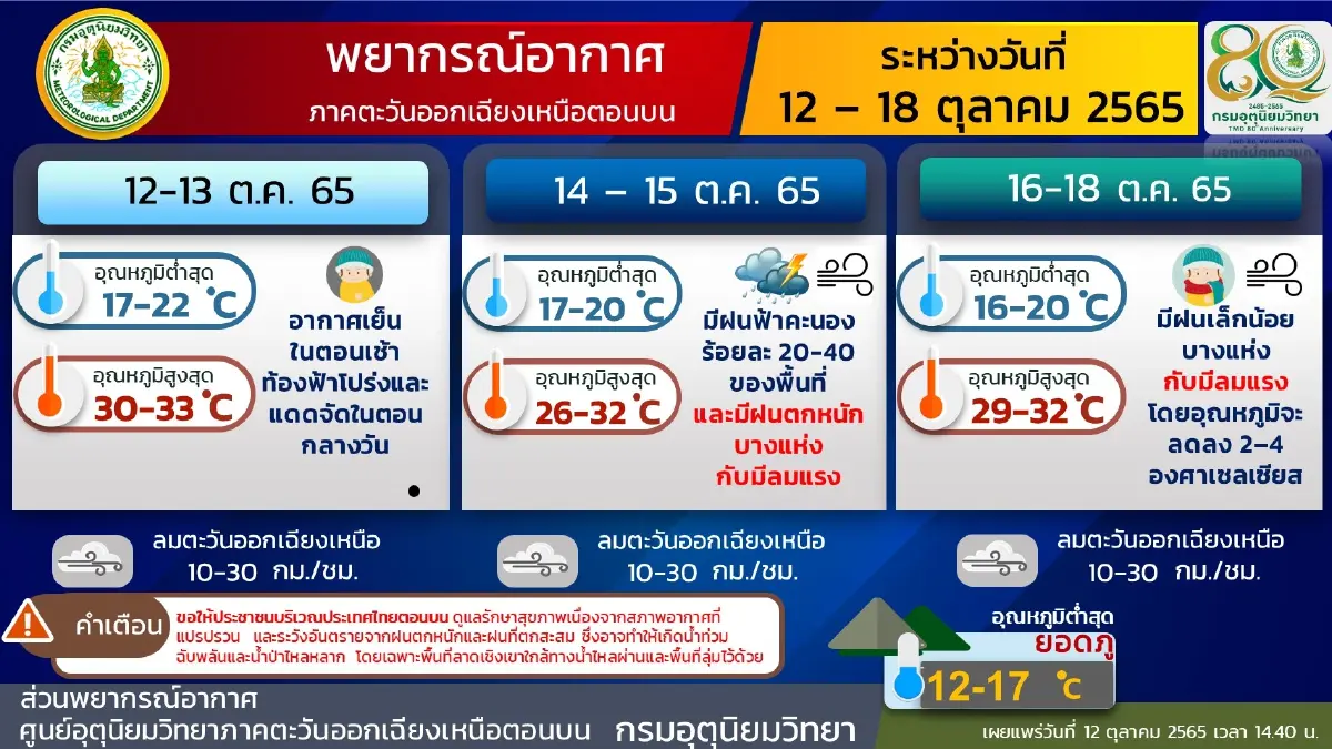 กรมอุตุฯ ประกาศฉบับที่ 1 "หย่อมความกดอากาศต่ำกำลังแรง" เตือน 9 จังหวัดทางอีสาน
