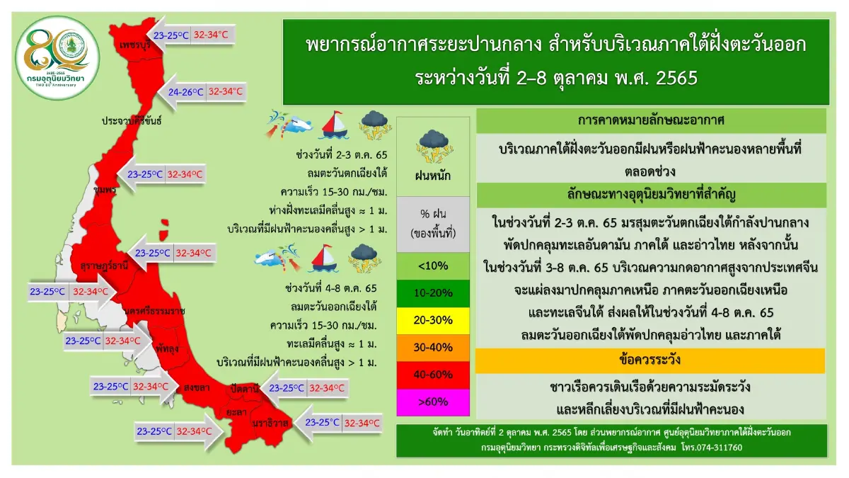 กรมอุตุฯ พยากรณ์ 7 วันข้างหน้า ทั่วไทยยังมี "ฝนตกหนัก" กทม.-ปริมณฑลฝน 80%