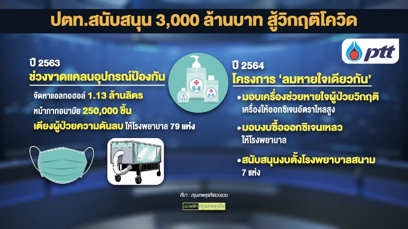 ปตท.ทุ่มงบ 3 พันล้านบาท 'สู้' วิกฤติโควิด 19