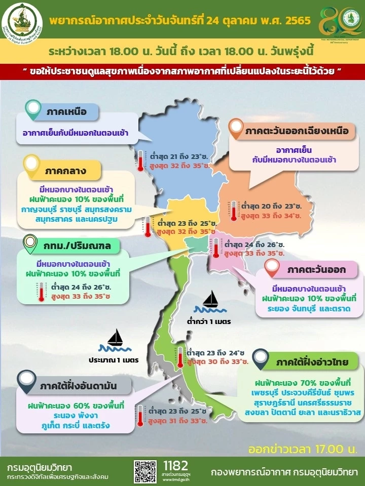 กรมอุตุฯ เผยพยากรณ์อากาศ 7 วันข้างหน้า อุณหภูมิลด-ลมแรง เตือนฝนถล่มใต้