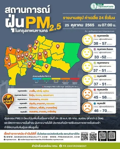 เช็กค่าฝุ่น PM2.5 ในกรุงเทพฯ วันนี้ เกินค่ามาตรฐาน 14 พื้นที่ ชี้มีแนวโน้มสูงขึ้น