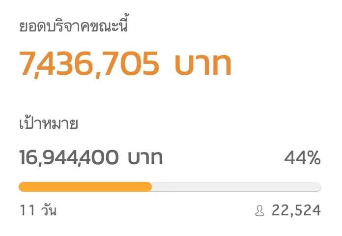ยอดบริจาค เวลาประมาณ 18.35 น. ของวันนี้ 