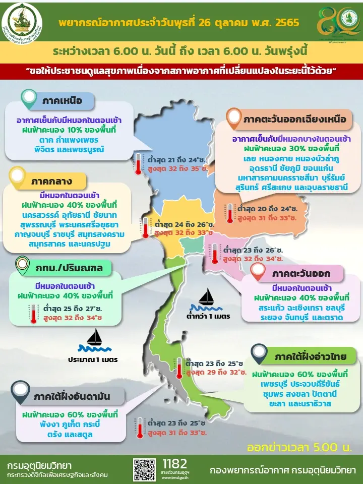 พยากรณ์อากาศวันนี้ 26 ต.ค.65