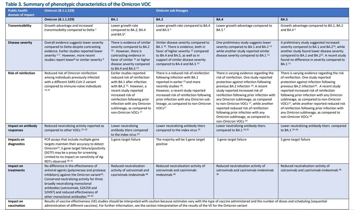 หมอธีระ เผยข้อมูล "โอมิครอน XBB" กระจายไปแล้ว 35 ประเทศทั่วโลก