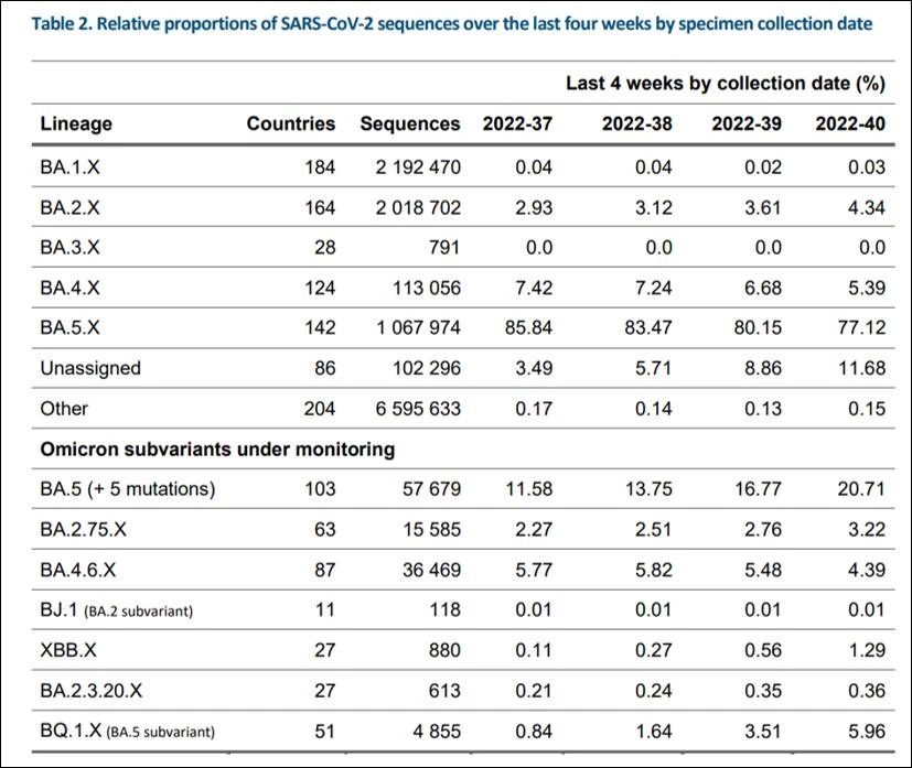 หมอธีระ เผยข้อมูล "โอมิครอน XBB" กระจายไปแล้ว 35 ประเทศทั่วโลก