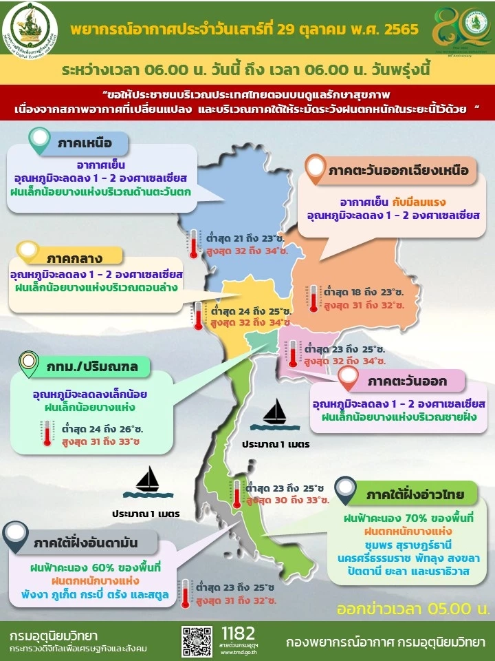 กรมอุตุฯ พยากรณ์อากาศ 4 ภาค อุณหภูมิลดลง-มีลมแรง ภาคใต้ฝนตกหนัก