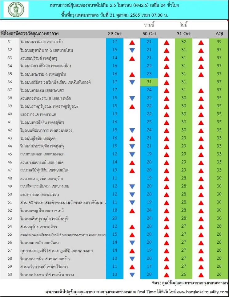 ค่าPM2.5 ในกทม.วันนี้ (31ต.ค.) เฝ้าระวัง 17 พื้นที่ ฝุ่นพิษแนวโน้มสูงขึ้น